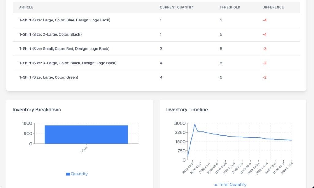 Low-stock report with article thresholds and inventory timeline chart